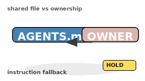 AGENTS.md versus OWNER stamp pulse loop