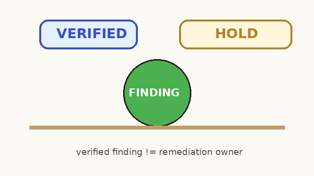 Verified finding badge pulsing beside HOLD stamp