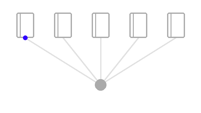 Five binders connect one by one to a single purple hub, loop